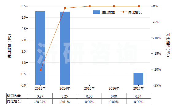 2013-2017年中國頭孢噻肟及其鹽(HS29419057)進口量及增速統(tǒng)計